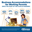 Majority of Businesses Believe They Offer Adequate Benefits to Support Working Parents