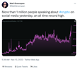 +1 million people talking about crypto - an ATH