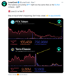 At the beginning of the $FTT collapse - Its social activity was the same as $LUNA at the start of its collapse…