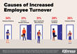 Employee Turnover Continues to Increase with an Average Annual Cost of $57,150