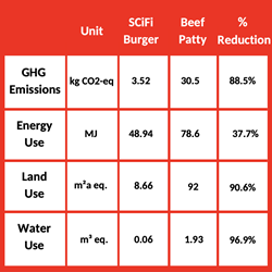 SCiFi Foods Conducts World’s First Sustainability Study of Cultivated Beef Products Proving Climate Benefit Claims