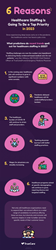[Infographic] 6 Reasons Healthcare Staffing is Going to Be a Top Priority in 2023