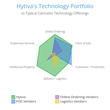 Analysis of Hytiva's Cannabis Technology Coverage vs Typical Cannabis Technology Companies