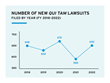 Annual Number of Qui Tam Lawsuit Filings, FY2018-2022