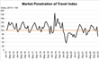 Omnitrak Reports Drop Off in U.S. Travel Penetration in January 2023