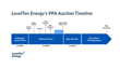 LevelTen Energy Launches PPA Auctions, Delivering More Speed and Deal Certainty to Renewable Energy Sellers &amp; Buyers