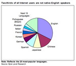 Two-thirds of all Internet users are not native-English speakers