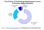 Satisfaction levels with supply chain technology implementers