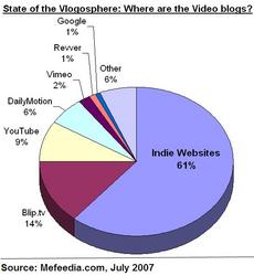 Online Video Statistics and Trends - State of the Vlogosphere, Vol 2 ...