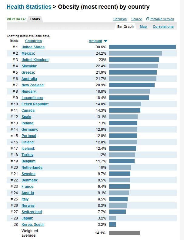 Статистика world. Ожирение по странам Европы. Топ 10 стран по ожирению. Ожирение в странах Европы. Самая первая Страна по ожирению.