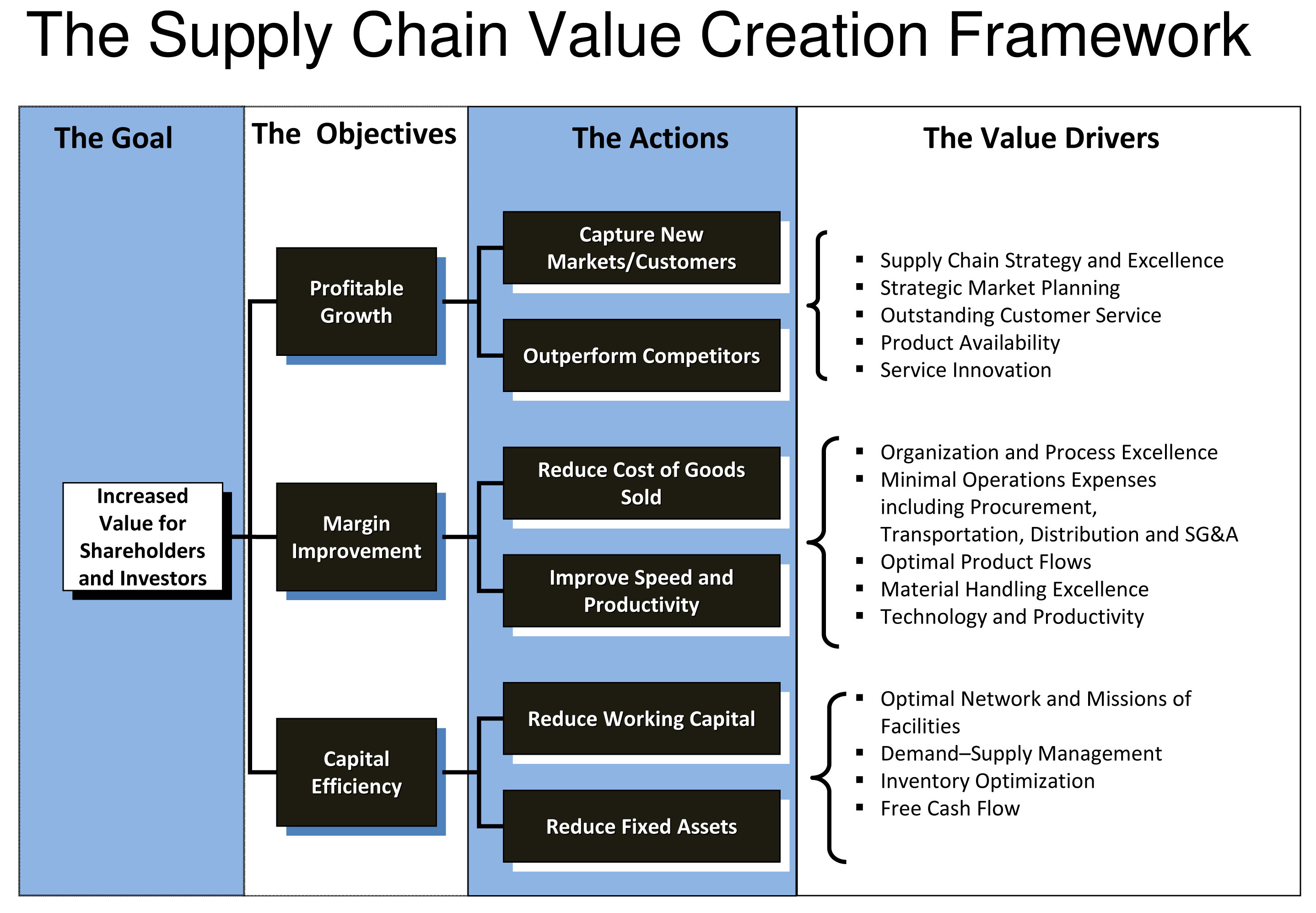 Receive value. Value Chain. Supply Chain. Value Chain Framework. Supply Chain Strategies.