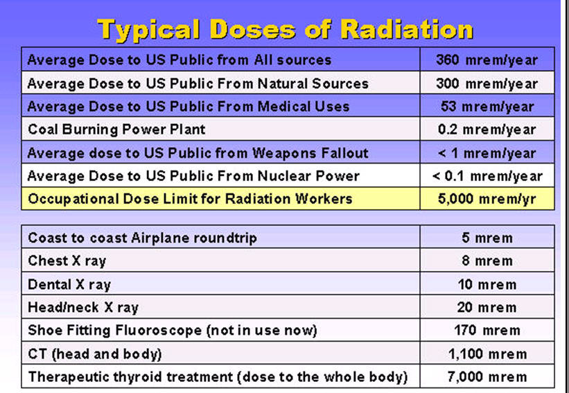 Personal Radiation Dose Chart