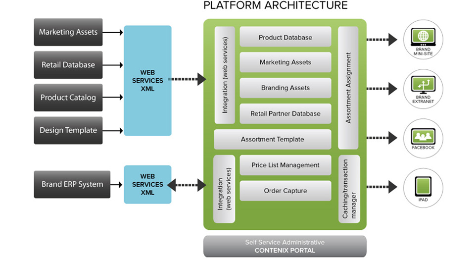 B architecture. Архитектура цифровой платформы. Платформенная архитектура. Архитектура платформы маркетплейса. Architecture's platform.