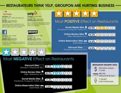 Restaurants and Yelp, Groupon