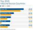2010: Top Inbound Tourist Source Countries