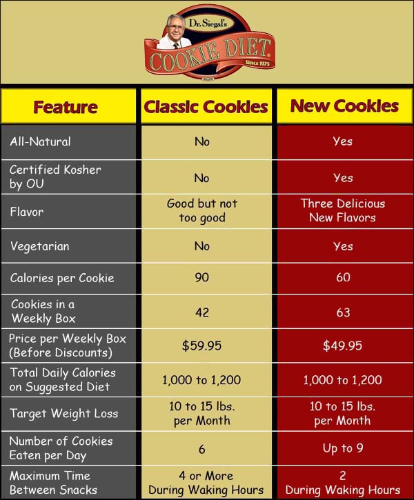 Diet Plans Comparison Chart