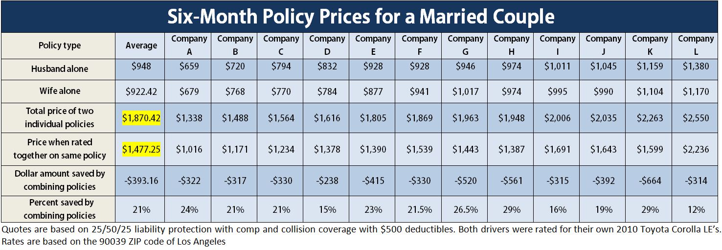 Car Insurance Rates By Age Chart