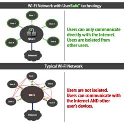 Wi-Fi network with UserSafe™ vs. Typical Wi-Fi