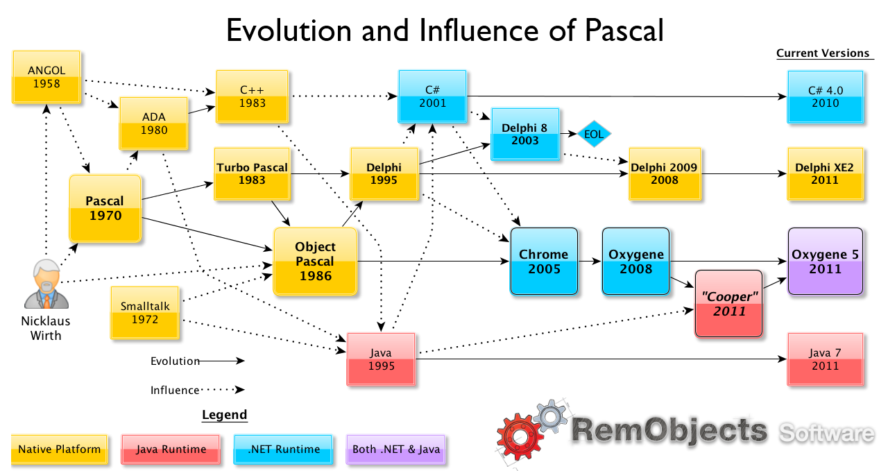 Схема изучения java. Схема языка программирования java. Язык программирования java классификация. Структурные языки программирования.