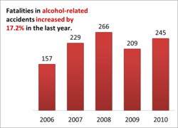 Alcohol-related accidents increased by 17.2% since last year