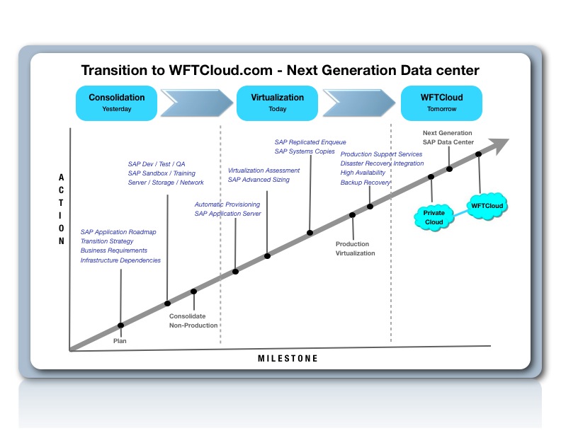 SAP Migration to Cloud