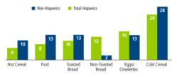 Capitalizing on new breakfast, lunch &amp; dinner consumption patterns