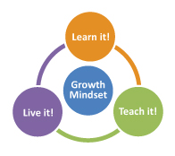 Growth Mindset: Learn it, Teach it, Live it!