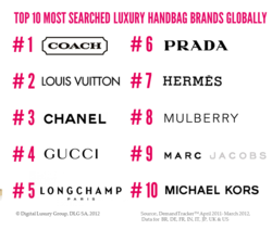 Bag Brand Ranking Store, SAVE 53%.