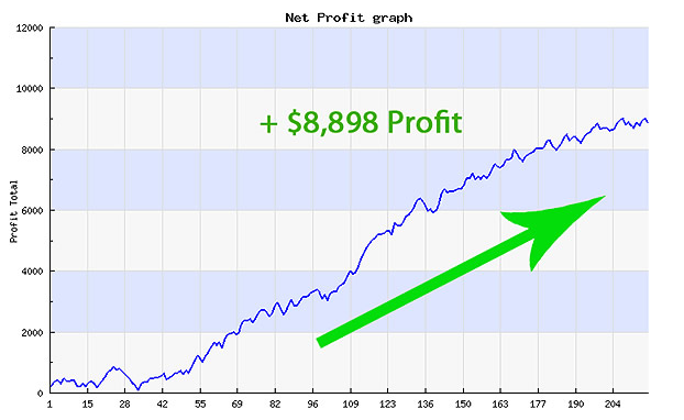 Z code. Profit graph. Profit Forecast. Graphic of profit. ROR graph profit.