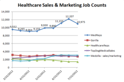 Healthcare Sales Job Counts