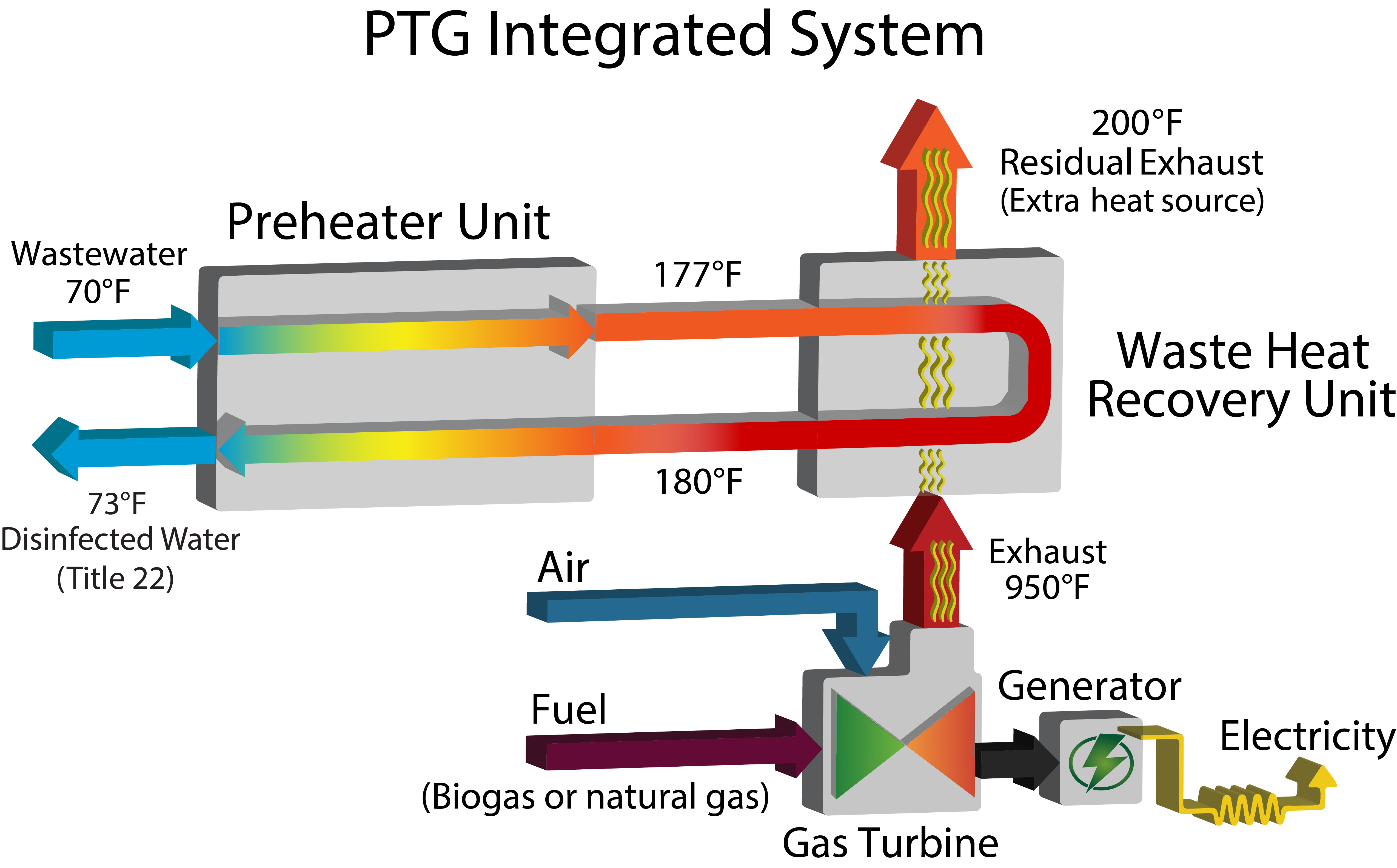 Hrsg von. Pasteurization. Heat Recovery Unit Exhaust. Heat Recovery Unit Gas Generator Exhaust. Volume of Heat Energy losses with Wastewater.