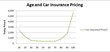Age and Car Insurance Pricing