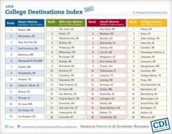 2012 AIER College Destinations Index Rankings