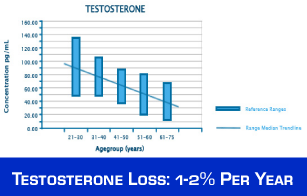 Testosterone Loss