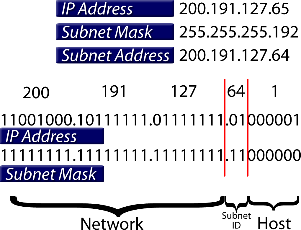 Маска IP адреса. IP subnet Mask. Subnet address. Ipv6 маска. Address subnet