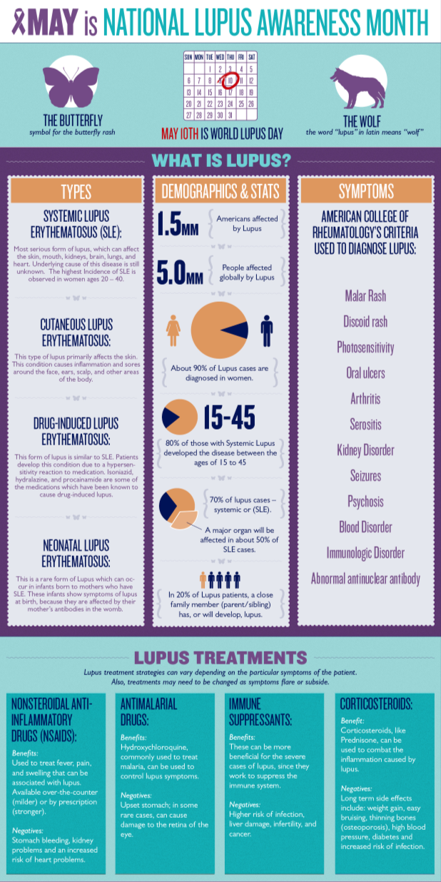 Lupus Clinical Trial Now Enrolling at Achieve Clinical Research in ...