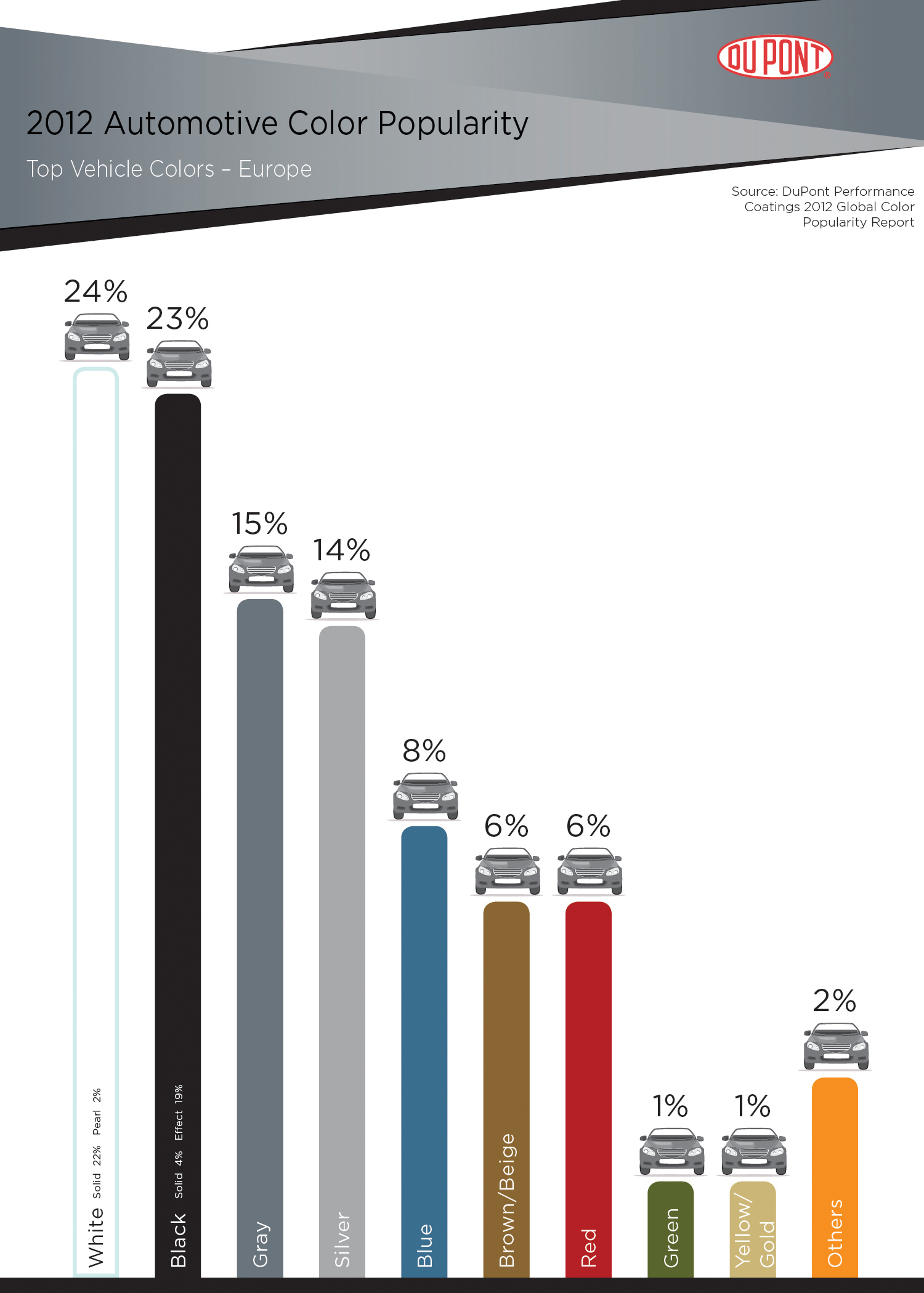 2012 DuPont Automotive Color Popularity Report Showcases ...
