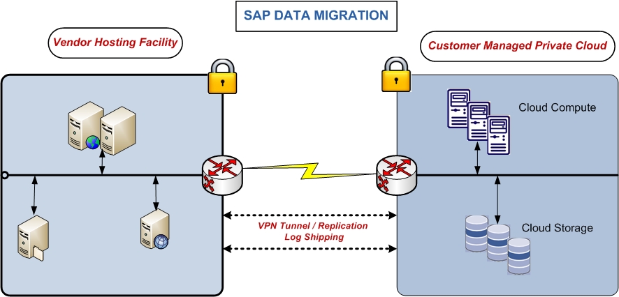 SAP Migration