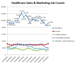 Graph depicting healthcare sales and marketing job counts on 5 niche sites