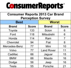 Top Automotive Company