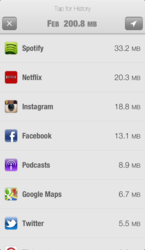 DataMan Pro's breakthrough App Watch technology displays data usage statistics for all apps.