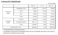 Hyundai February 2013 Global Results