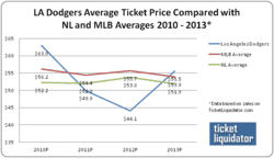 Dodgers average ticket prices 2010 - 2013
