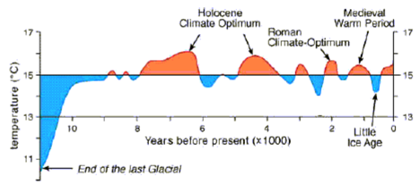 Geologic Warming Periods