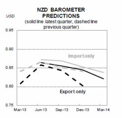 ASB Business Banking - NZD Barometer