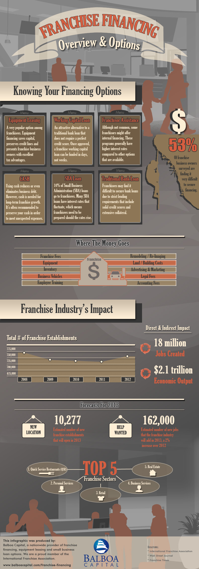 Franchise Financing Infographic from Balboa Capital