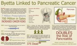 Byetta Lawyer Type-2 Diabetes Drug Linked to Pancreatic Cancer Infographic