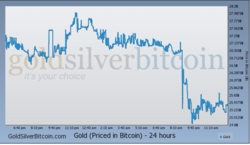 Gold in Bitcoin Chart