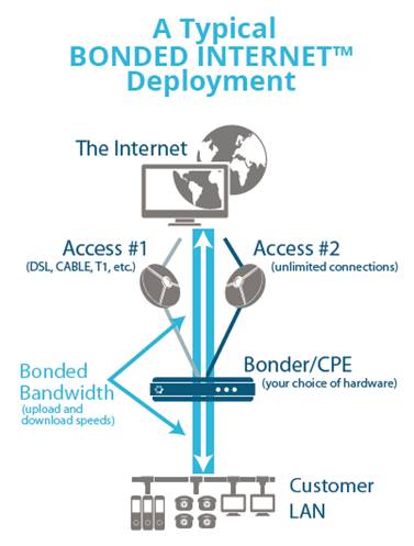 Bonded Internet™ allows companies to mix and match providers and access technologies.