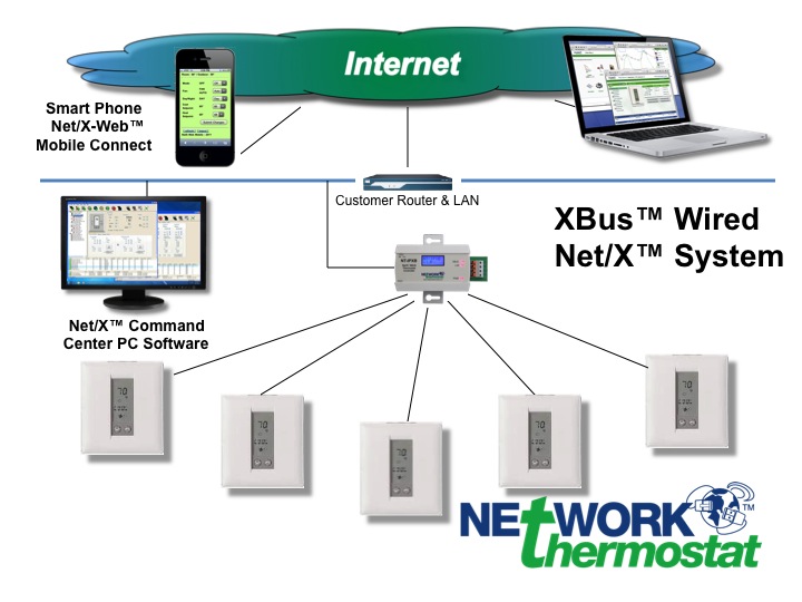 Net/X XBus System Overview